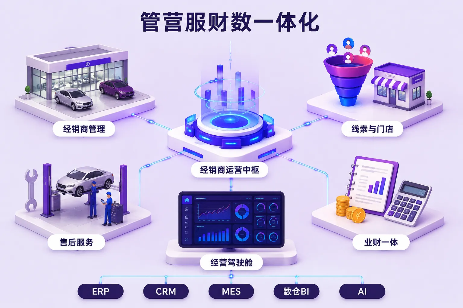 汽车管营服财数架构