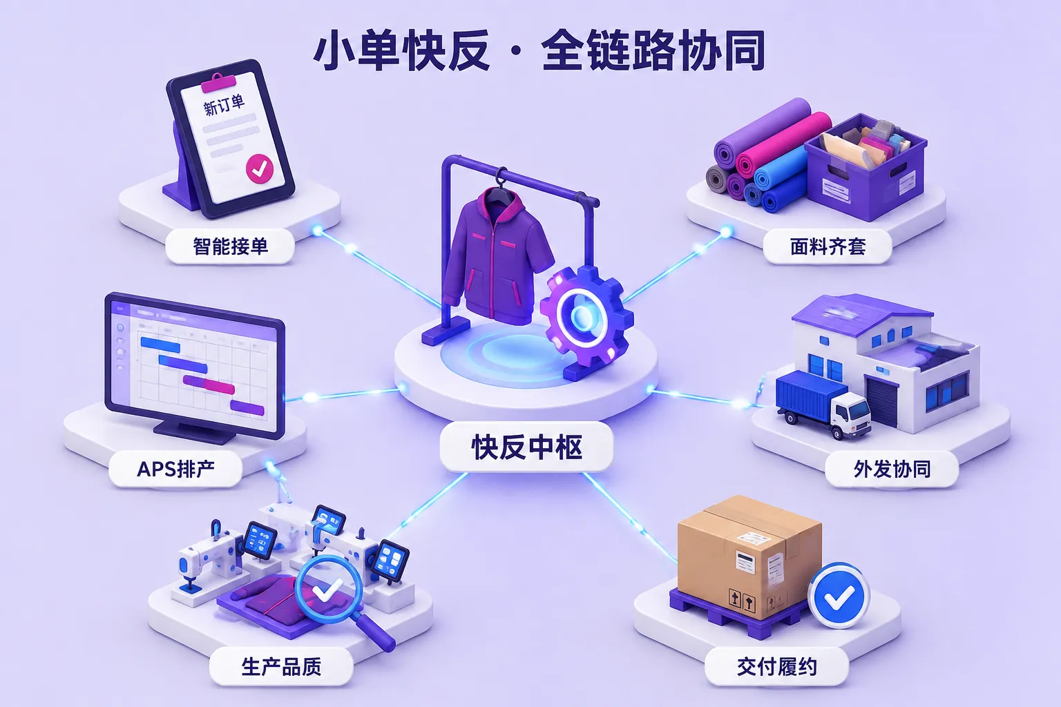 服装小单快反架构