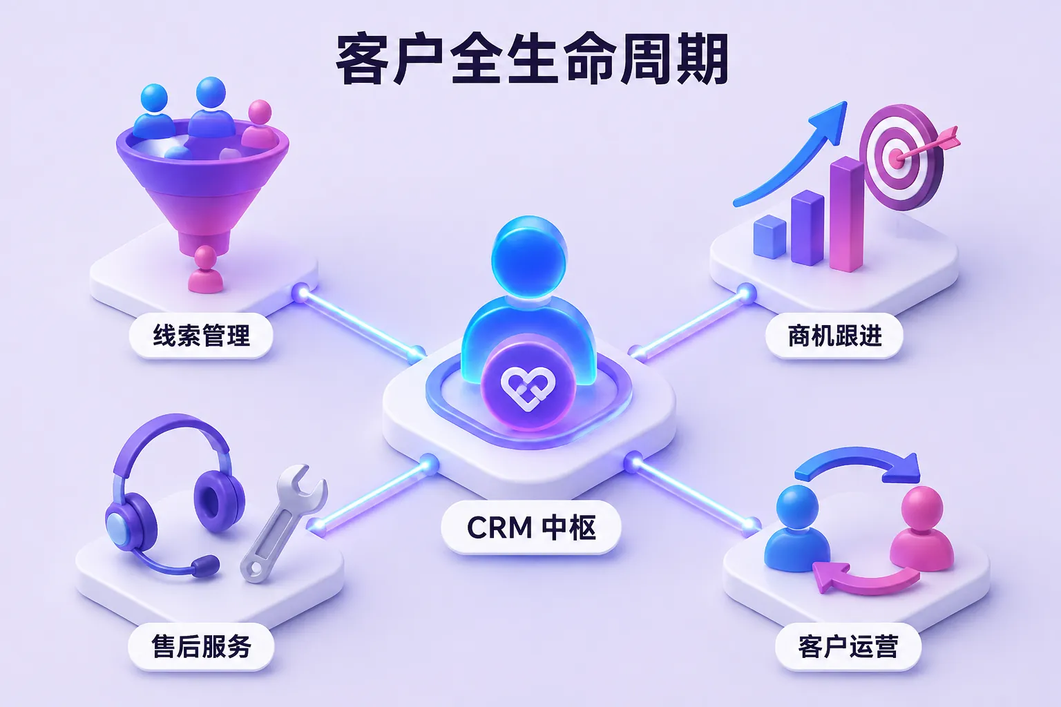 客户全生命周期 CRM